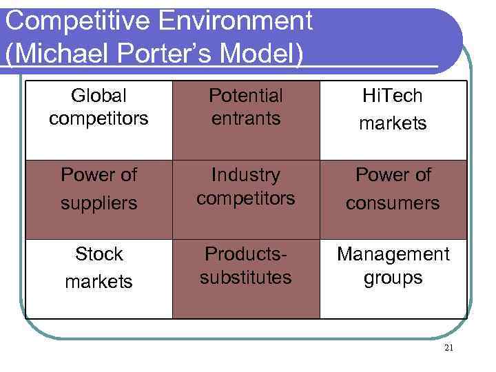 Competitive Environment (Michael Porter’s Model) Global competitors Potential entrants Hi. Tech markets Power of
