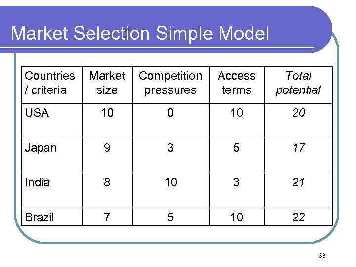 Market Selection Simple Model Countries Market Competition / criteria size pressures Access terms Total