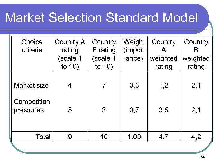 Market Selection Standard Model Choice criteria Country A Country Weight Country rating B rating