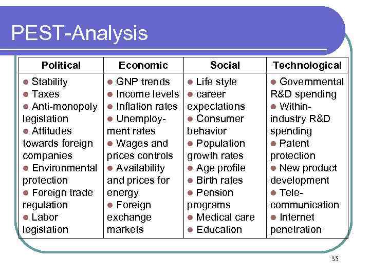 PEST-Analysis Political Economic l Stability l GNP trends l Taxes l Income levels l