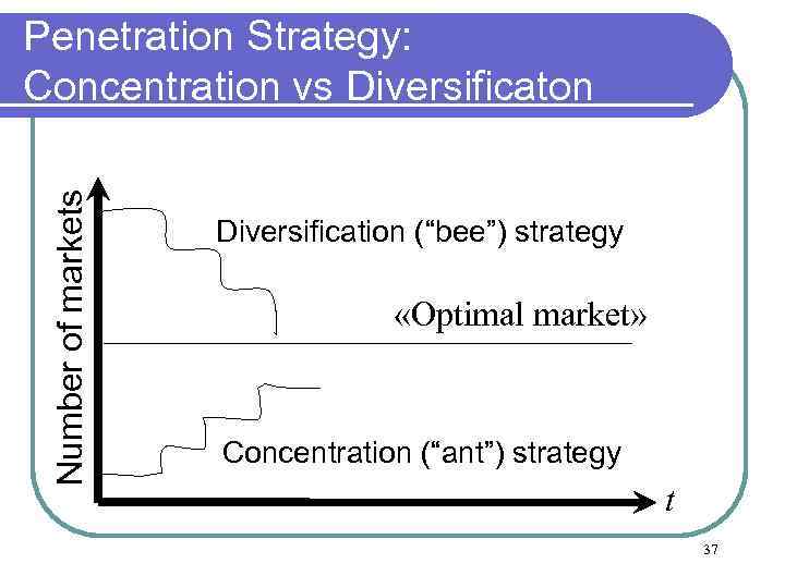 Number of markets Penetration Strategy: Concentration vs Diversificaton Diversification (“bee”) strategy «Optimal market» Concentration
