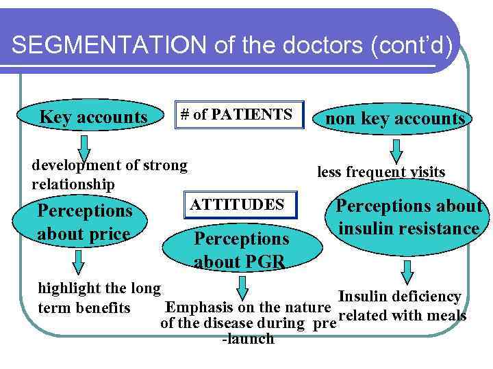 SEGMENTATION of the doctors (cont’d) Key accounts # of PATIENTS development of strong relationship