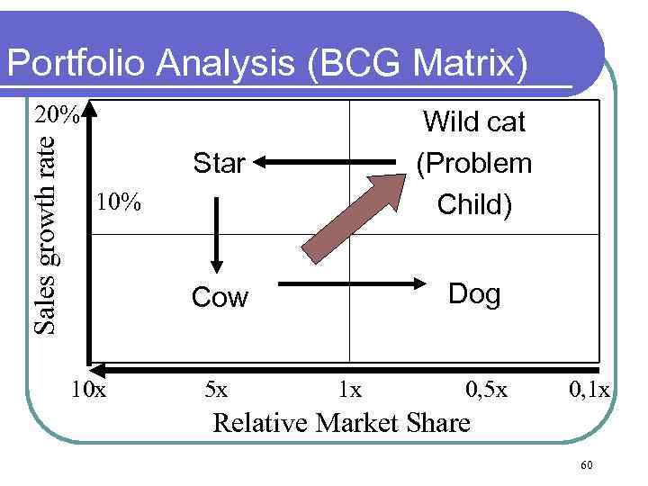 Portfolio Analysis (BCG Matrix) Sales growth rate 20% Star Wild cat (Problem Child) Cow
