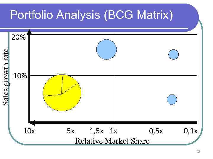 Portfolio Analysis (BCG Matrix) Sales growth rate 20% 10 x 5 x 1, 5