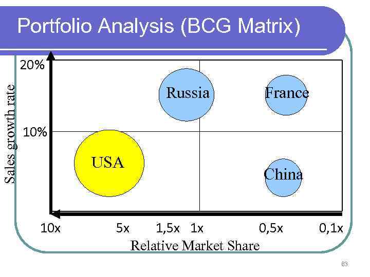 Portfolio Analysis (BCG Matrix) Sales growth rate 20% Russia France 10% USA 10 x