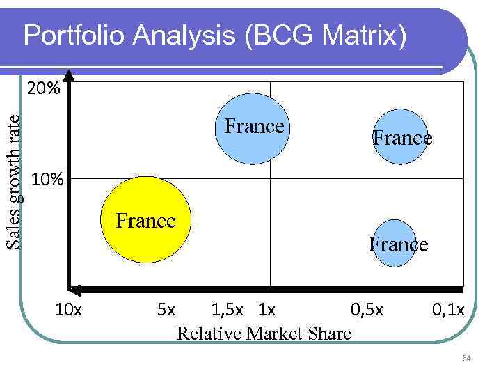 Portfolio Analysis (BCG Matrix) Sales growth rate 20% France 10% France 10 x 5