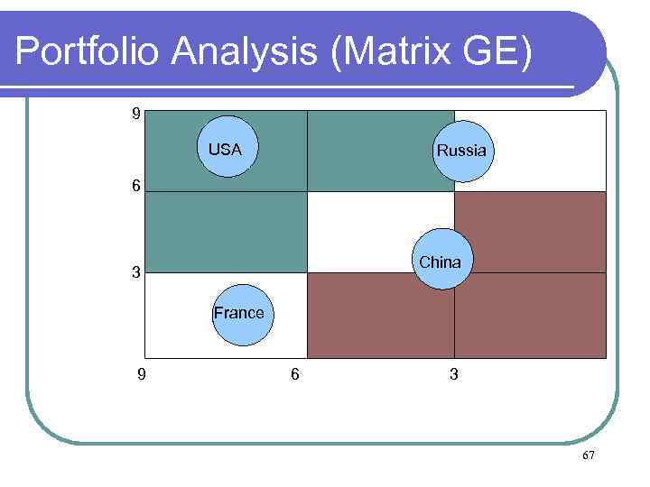 Portfolio Analysis (Matrix GE) 9 USA Russia 6 China 3 France 9 6 3