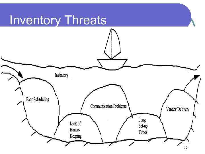 Inventory Threats 75 