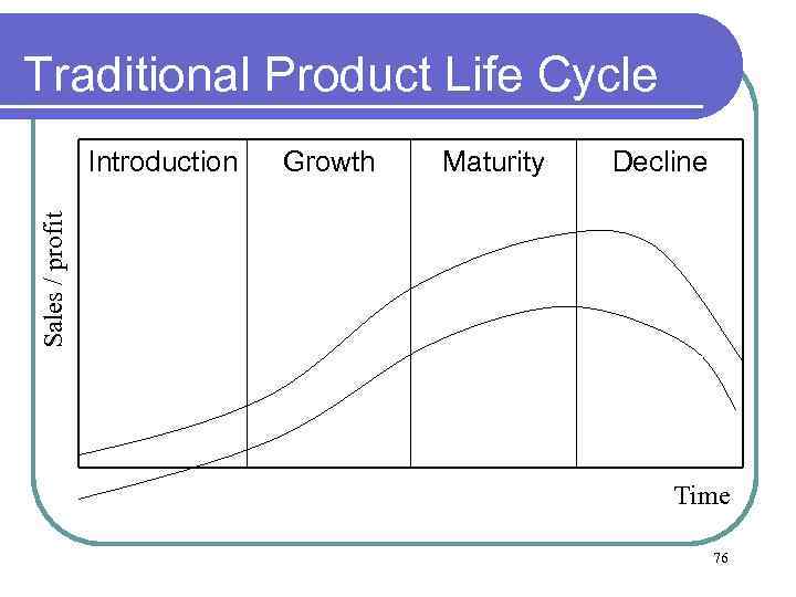 Traditional Product Life Cycle Growth Maturity Decline Sales / profit Introduction Time 76 