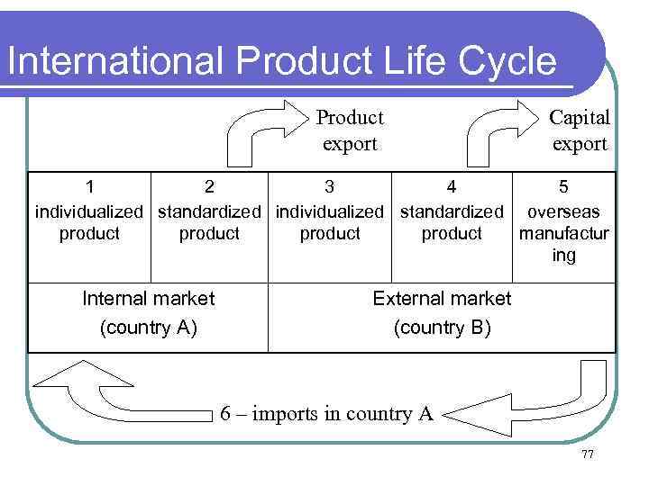 International Product Life Cycle Product export Capital export 1 2 3 4 5 individualized