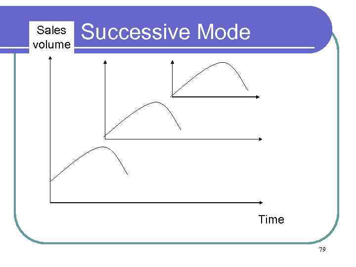 Sales volume Successive Mode Time 79 