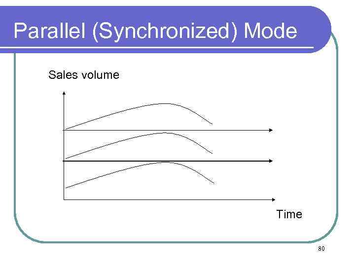 Parallel (Synchronized) Mode Sales volume Time 80 