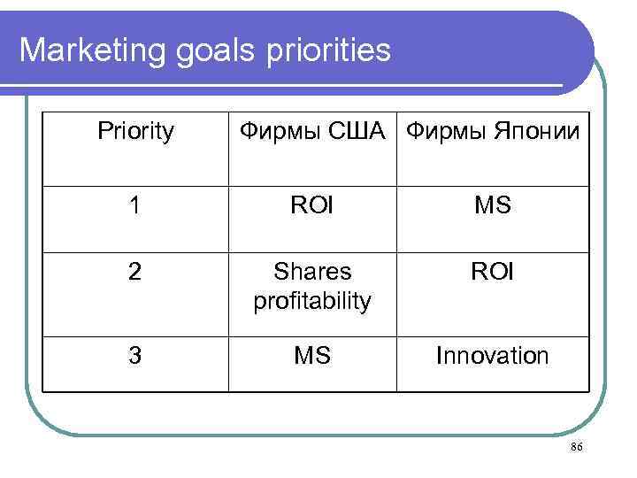 Marketing goals priorities Priority Фирмы США Фирмы Японии 1 ROI MS 2 Shares profitability