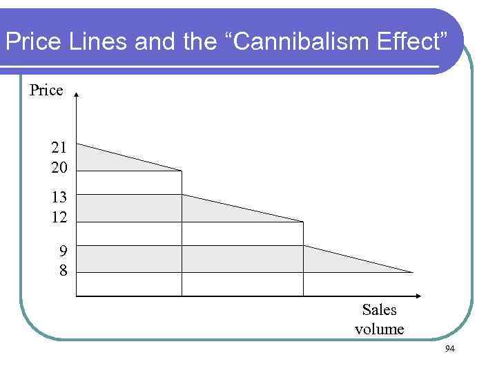Price Lines and the “Cannibalism Effect” Price 21 20 13 12 9 8 Sales