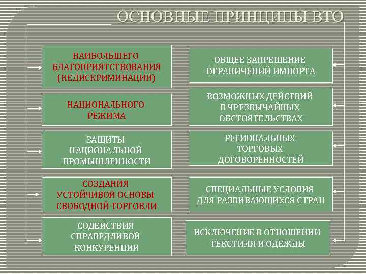 ОСНОВНЫЕ ПРИНЦИПЫ ВТО НАИБОЛЬШЕГО БЛАГОПРИЯТСТВОВАНИЯ (НЕДИСКРИМИНАЦИИ) ОБЩЕЕ ЗАПРЕЩЕНИЕ ОГРАНИЧЕНИЙ ИМПОРТА НАЦИОНАЛЬНОГО РЕЖИМА ВОЗМОЖНЫХ ДЕЙСТВИЙ