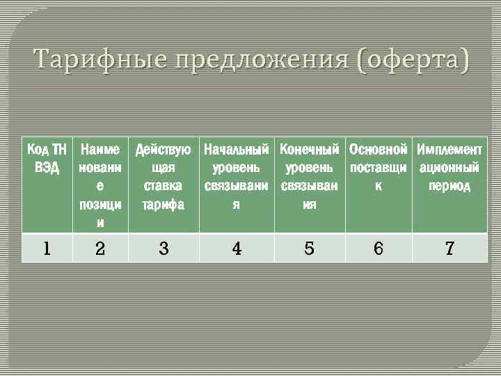 Тарифные предложения (оферта) Код ТН Наиме Действую Начальный Конечный Основной Имплемент ВЭД новани щая