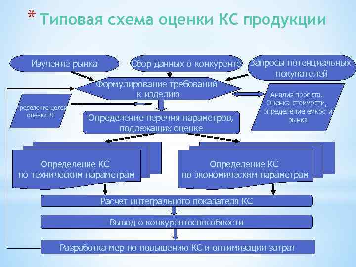 * Типовая схема оценки КС продукции Изучение рынка Сбор данных о конкуренте Формулирование требований