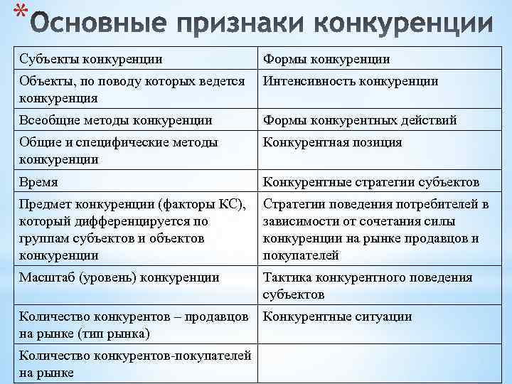 * Субъекты конкуренции Формы конкуренции Объекты, по поводу которых ведется конкуренция Интенсивность конкуренции Всеобщие