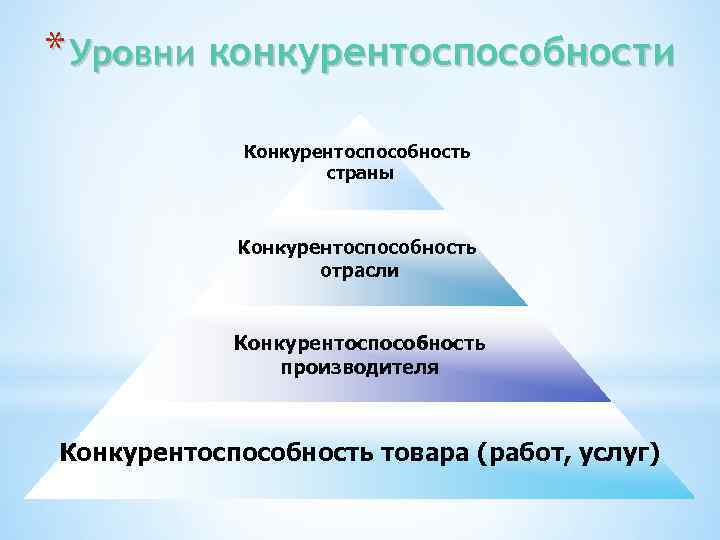 * Уровни конкурентоспособности Конкурентоспособность страны Конкурентоспособность отрасли Конкурентоспособность производителя Конкурентоспособность товара (работ, услуг) 