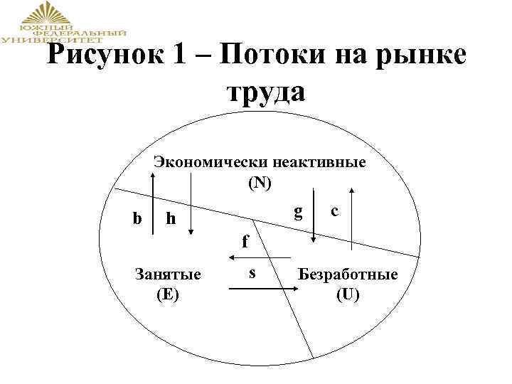 Рисунок 1 – Потоки на рынке труда Экономически неактивные (N) b g h c