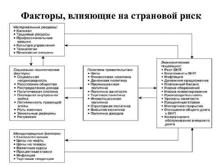 Факторы, влияющие на страновой риск 