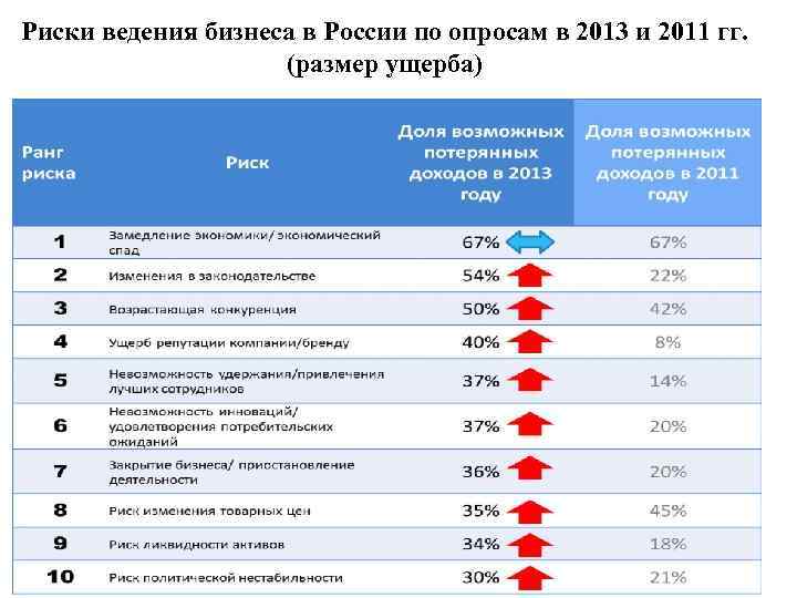 Риски бизнес проекта