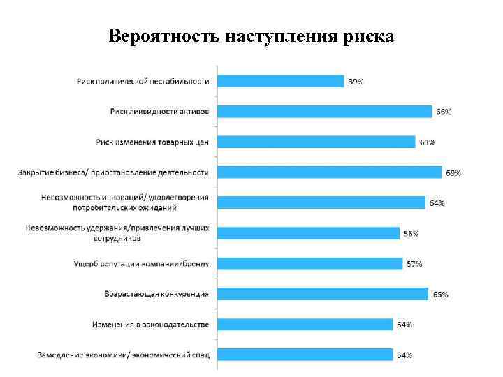 Вероятность наступления риска 