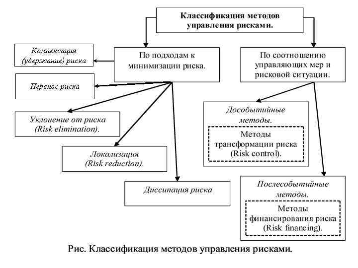 Компенсация (удержание) риска Перенос риска 