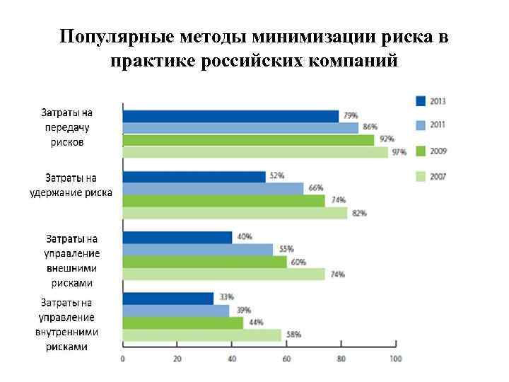 Популярные методы минимизации риска в практике российских компаний 