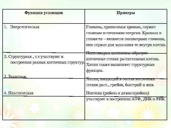 Функции углеводов 1. Энергетическая Примеры Глюкоза, приносимая кровью, служит главным источником энергии. Крахмал и