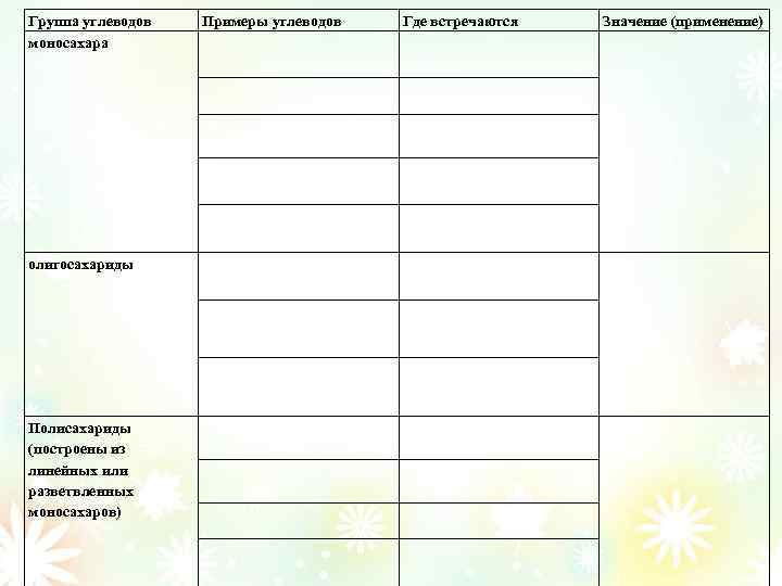 Группа углеводов моносахара олигосахариды Полисахариды (построены из линейных или разветвленных моносахаров) Примеры углеводов Где