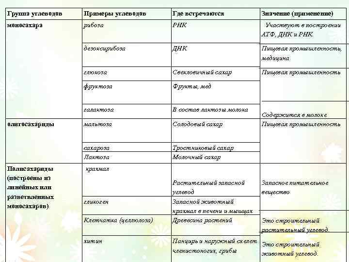 Группа углеводов Примеры углеводов Где встречаются Значение (применение) моносахара рибоза РНК дезоксирибоза ДНК Участвуют