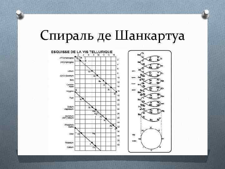 Спираль шанкуртуа презентация