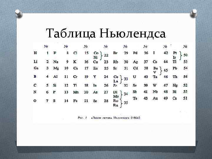 Закон октав. Джон Ньюлендс таблица. Ньюлендс классификация химических элементов. Октавы Ньюлендса.