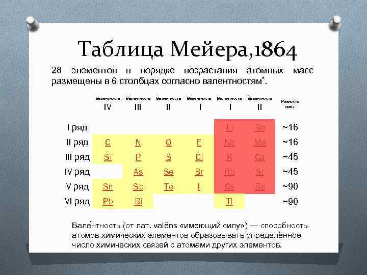 Таблица Мейера, 1864 28 элементов в порядке возрастания атомных масс размещены в 6 столбцах