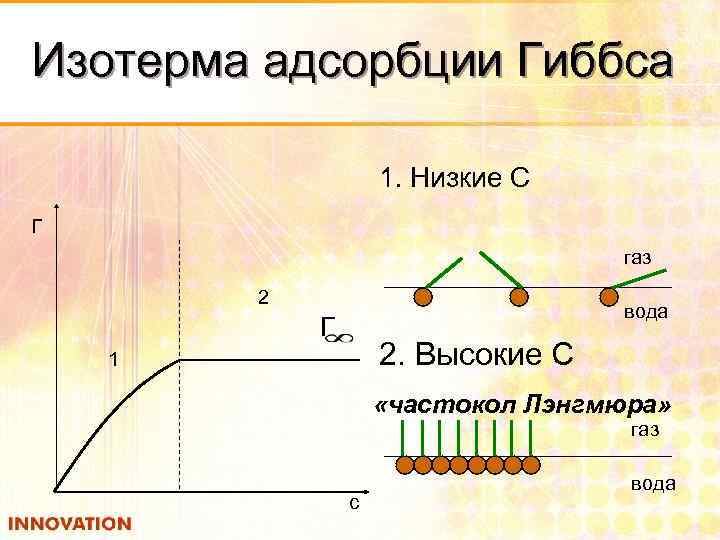 Изотерма адсорбции Гиббса 1. Низкие С Г газ 2 вода Г 2. Высокие С