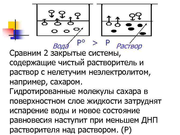 P° > Р Раствор Сравним 2 закрытые системы, содержащие чистый растворитель и раствор с