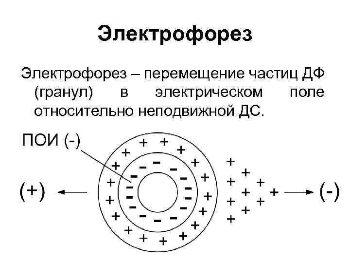 Схема строения коллоидной частицы с двойным электрическим слоем