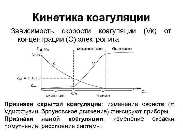 Кинетика коагуляции Зависимость скорости коагуляции концентрации (С) электролита (Vк) от Признаки скрытой коагуляции: изменение