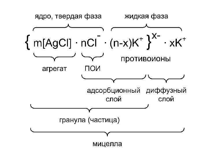 Схема строения коллоидной мицеллы