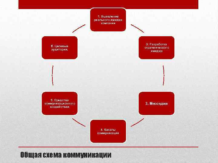 1. Выявление реального имиджа компании 6. Целевые аудитории. 2. Разработка стратегического имиджа 5. Средства