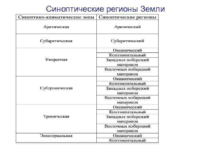 Синоптические регионы Земли 
