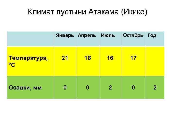 Климат пустыни Атакама (Икике) Январь Апрель Июль Октябрь Год Температура, °С 21 18 16