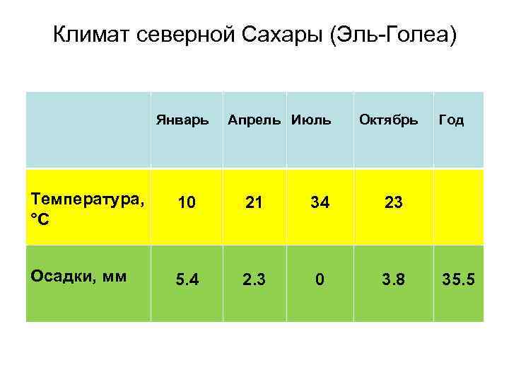 Климат северной Сахары (Эль-Голеа) Январь Апрель Июль Октябрь Температура, °С 10 21 34 23