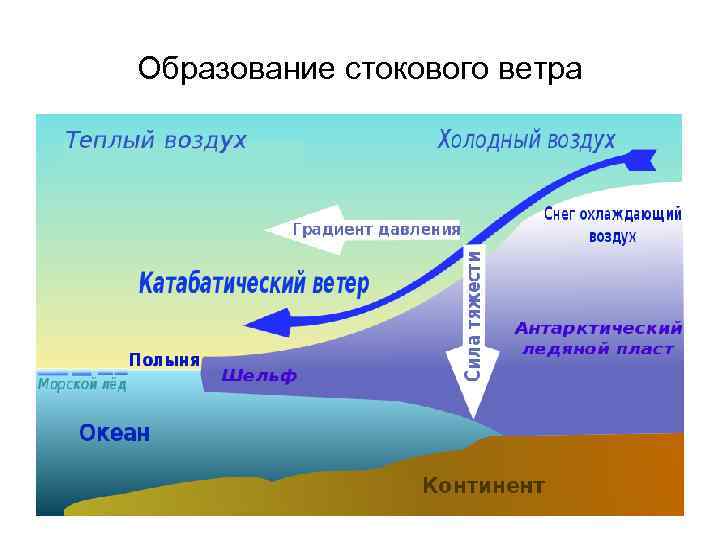 Образование стокового ветра 