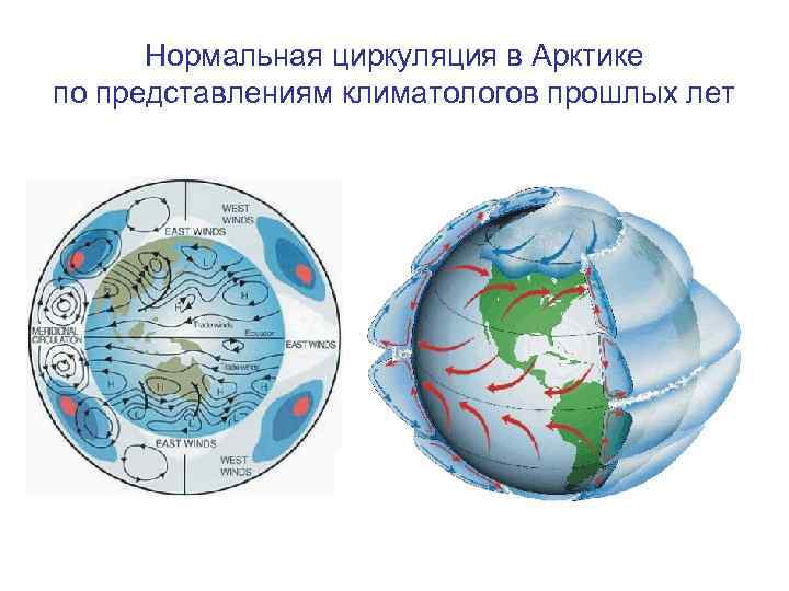 Нормальная циркуляция в Арктике по представлениям климатологов прошлых лет 