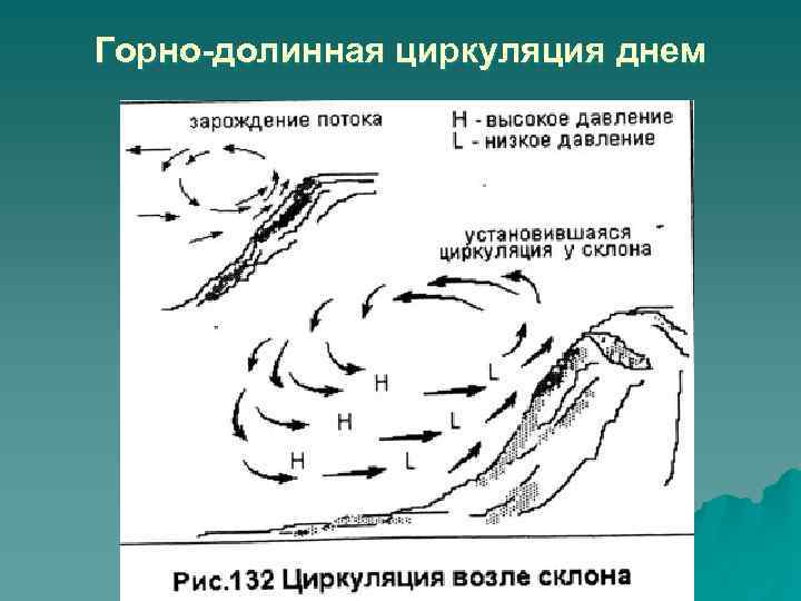 Горно-долинная циркуляция днем 