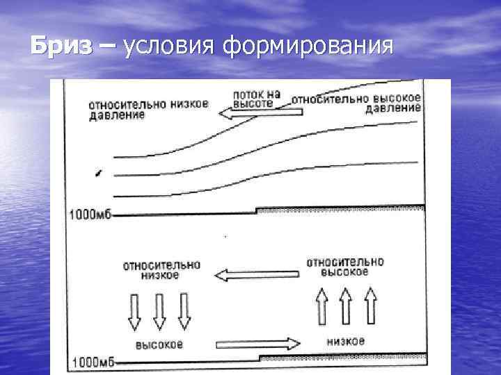 Бриз – условия формирования 