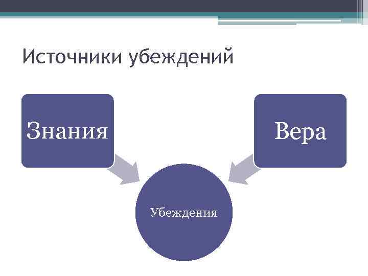 Источники убеждений Вера Знания Убеждения 