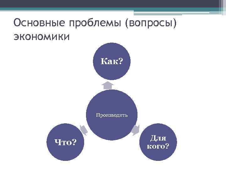 Главные вопросы экономики что как для кого